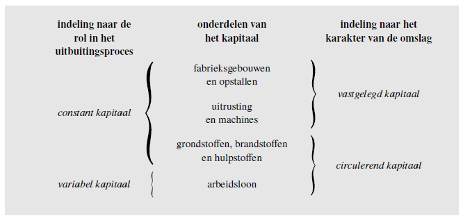Indeling van het kapitaal Kapitaals indeling
