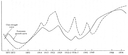 Mandels verloop van de klassenstrijd Grafiek verloop klassenstrijd