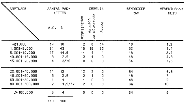 Software microcomputers op de Belgische markt Belgische markt en software voor microcomputers