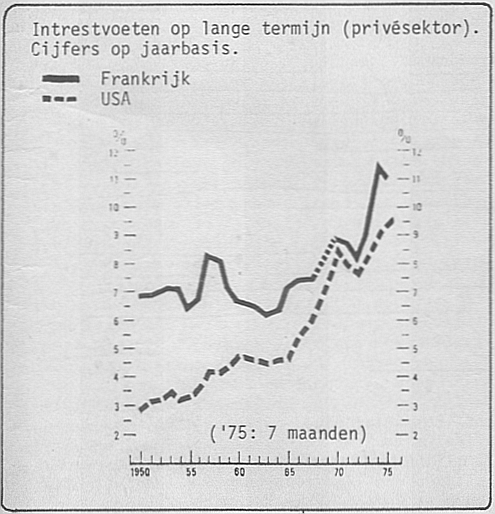 Intrestvoeten op lange termijn Intrestvoeten 1975 Frankrijk en VSA