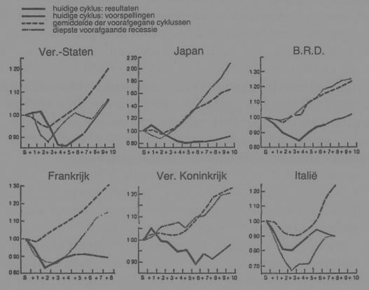 Cycli ontwikkeling van productieve privé-investeringen